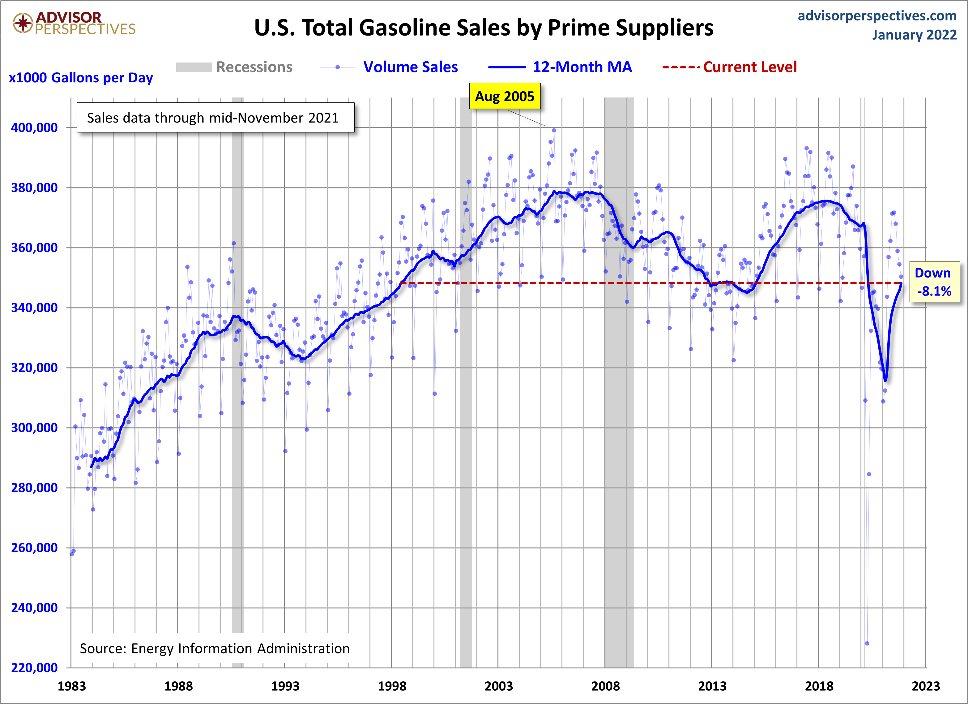 Gasoline Volume Sales