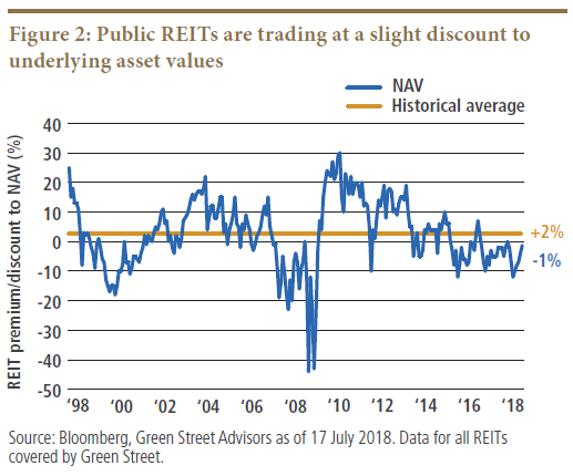 REITs Revisited: A Closer Look at Tax Efficiency and Returns &ndash; PIMCO