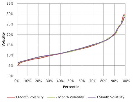 Percentiles for the long-term Treasury bond index volatility