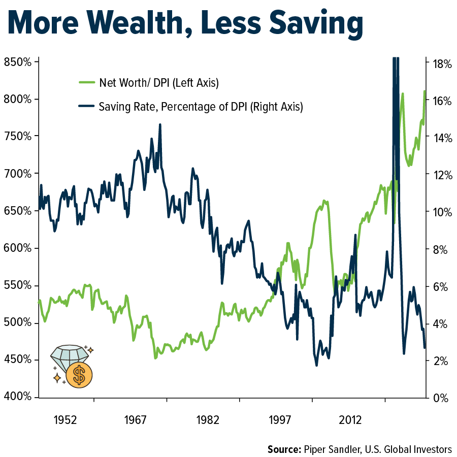 more-wealth-less-savings