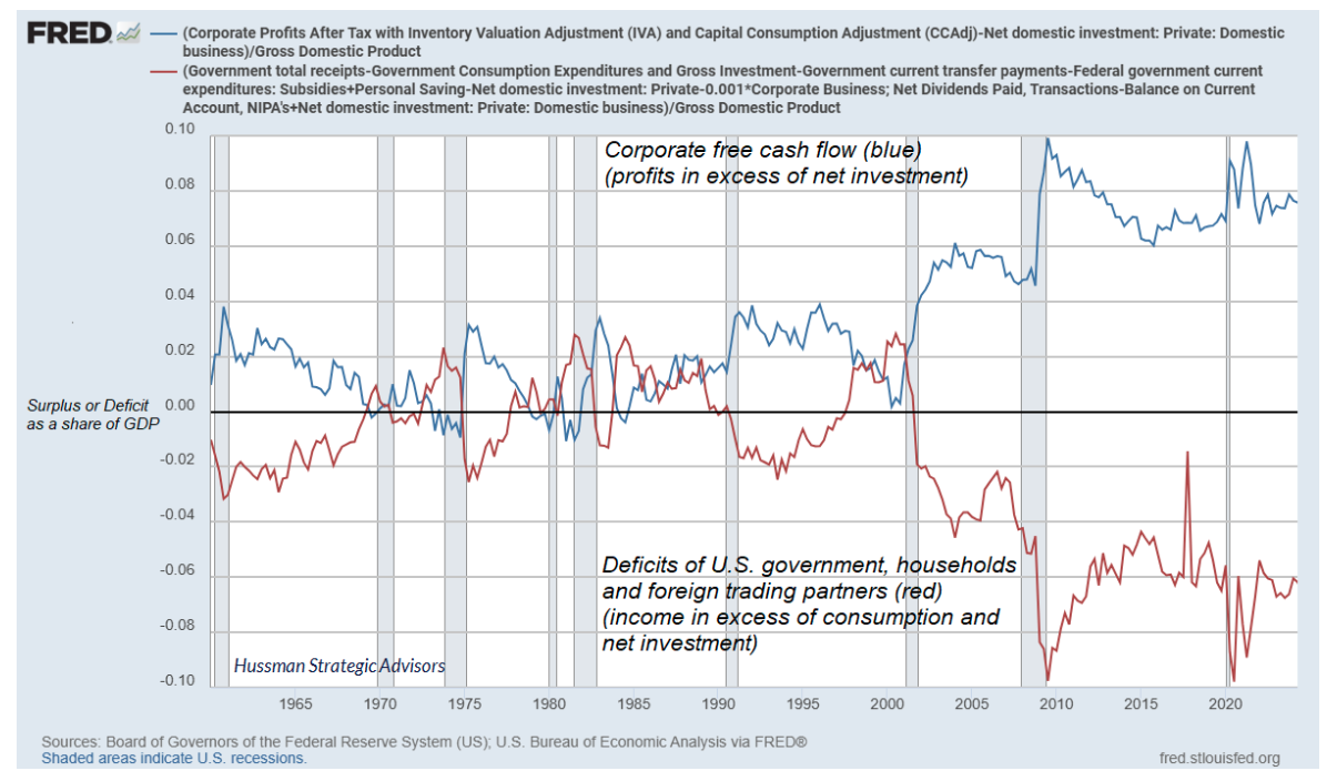 FRED graph