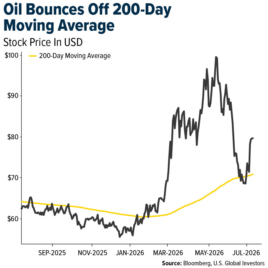 Oil Bounces Off 200-Day Moving Average