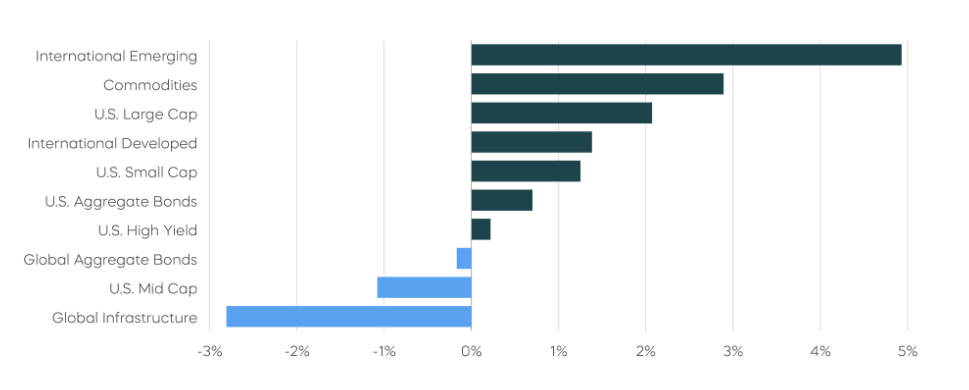 Asset Class Returns&mdash;October 2025