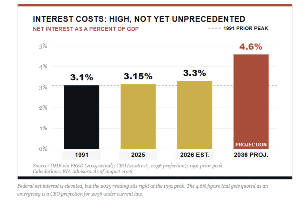 interest costs