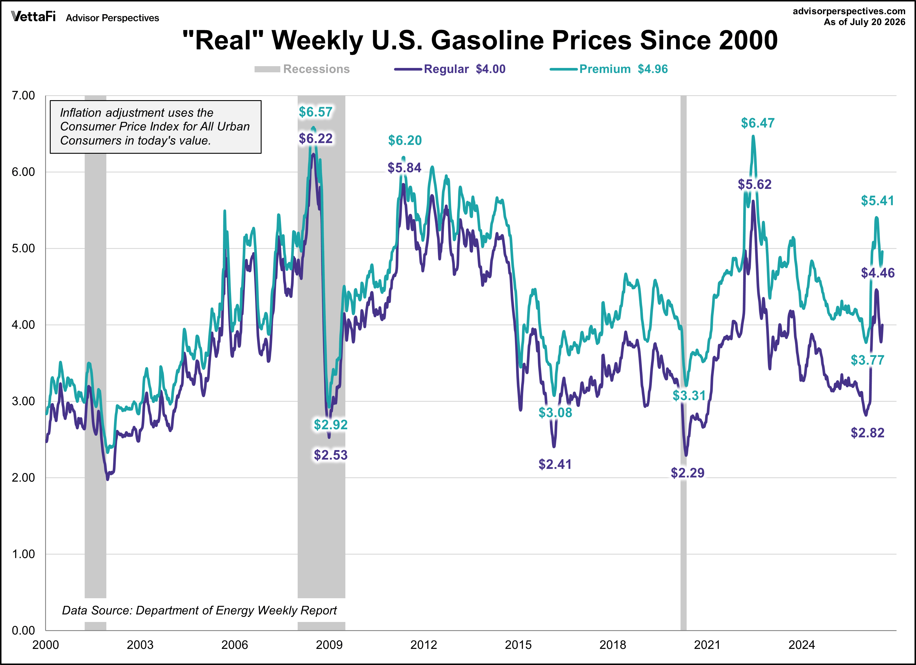 Weekly Gas Prices Since 2000