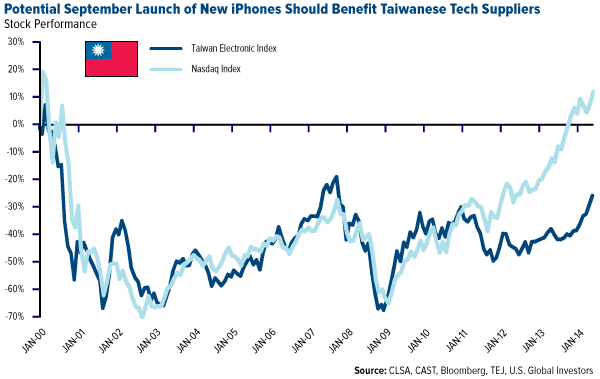 Potential September Launch of New iPhones Should Benefit Taiwanese Tech Suppliers