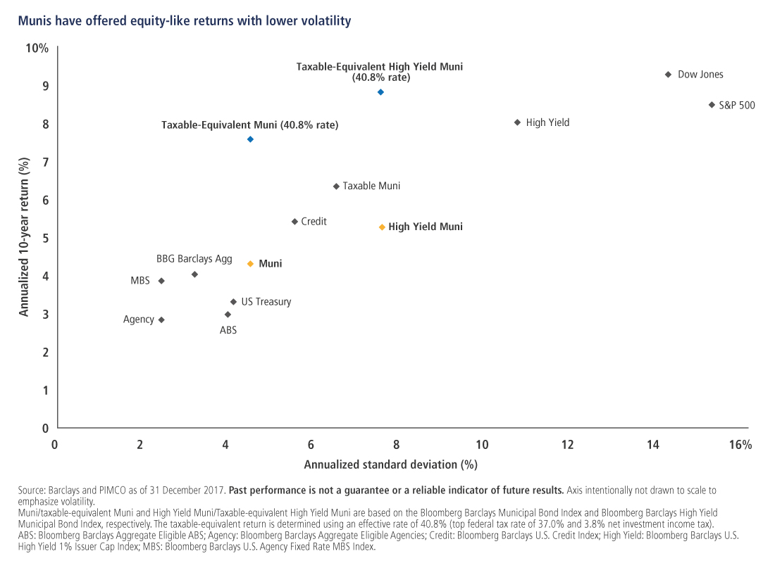Investing Ideas for an Aging Expansion: Three Reasons to Look at Munis Investing Ideas for an Aging Expansion: Three Reasons to Look at Munis