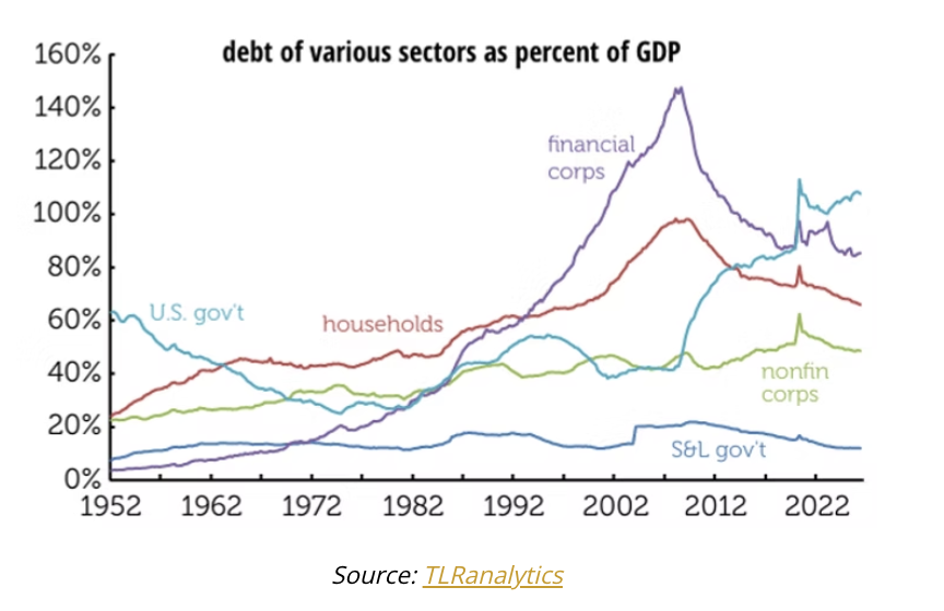 debt various dectors