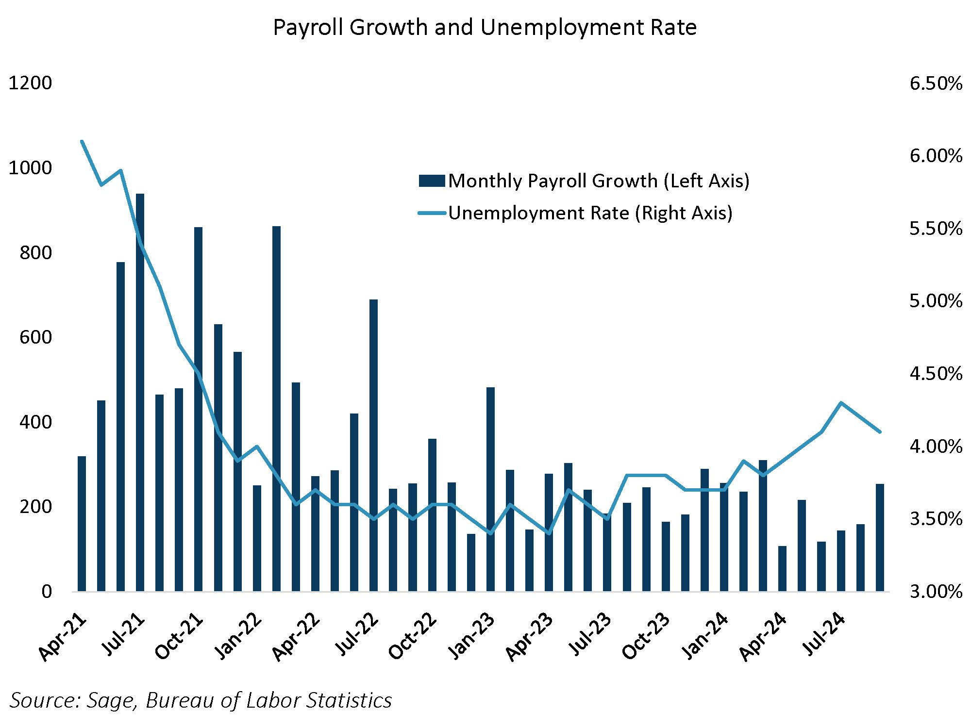Payroll growth and unemployment rate