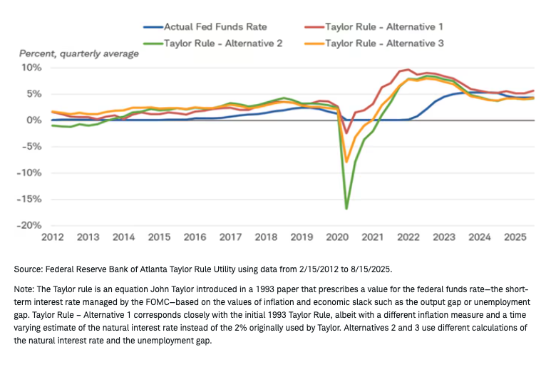 Taylor rule graph