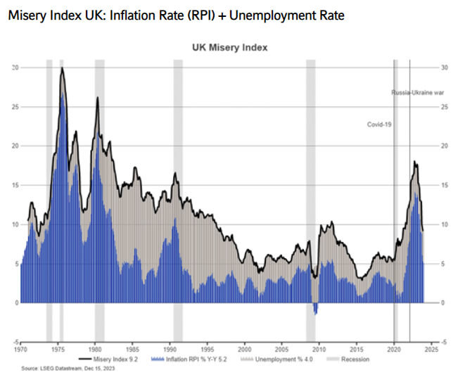 Misery Index UK Inflation Rate (RPI) + Unemployment Rate