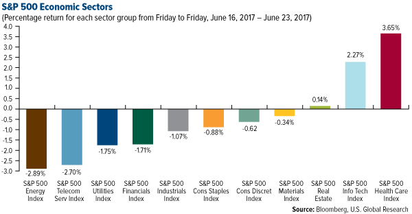 SP 500 Economic Sectors