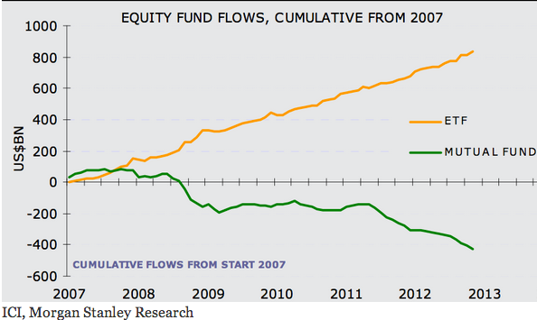 ETF growth