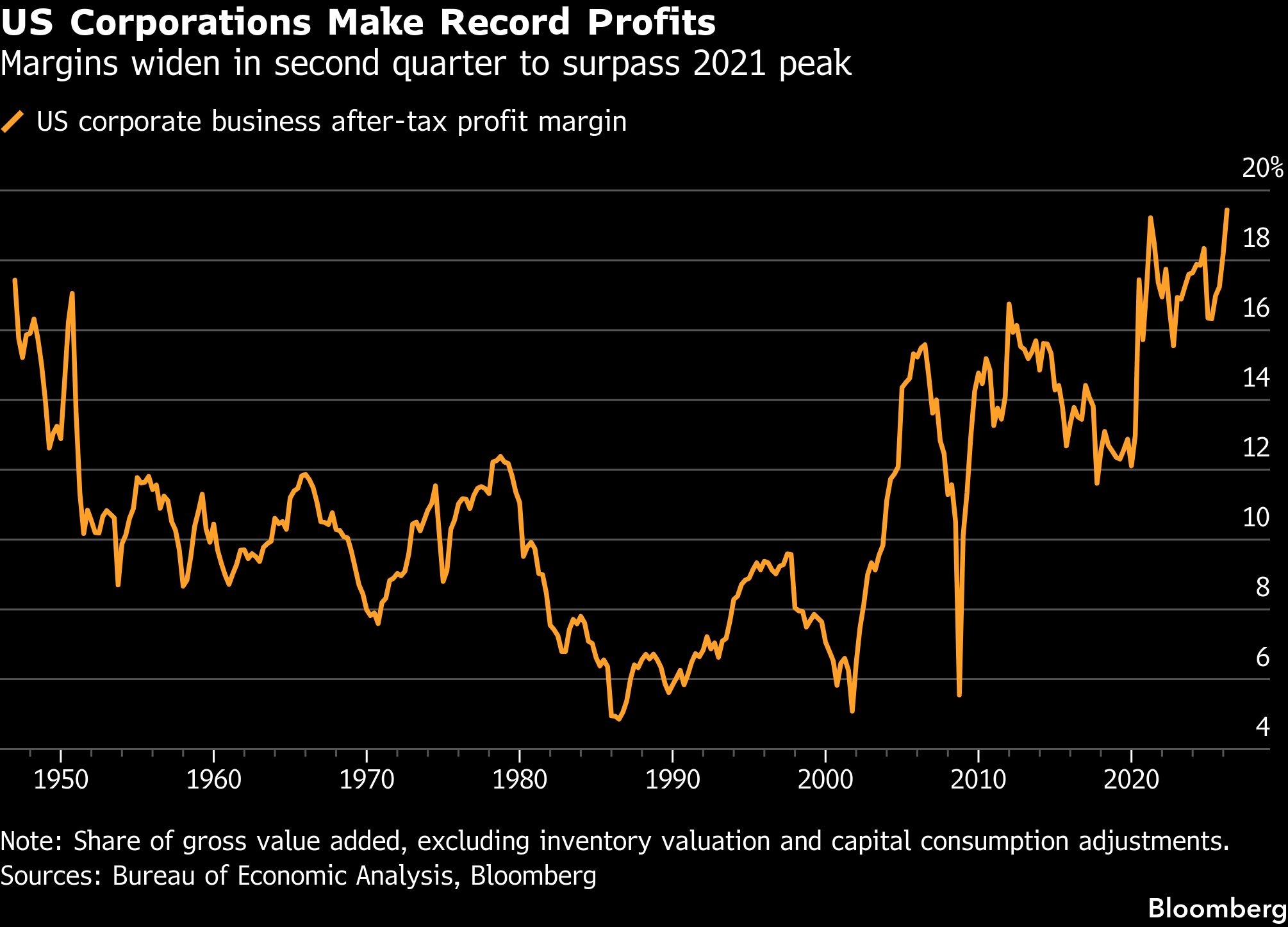 us-corp-make-profits