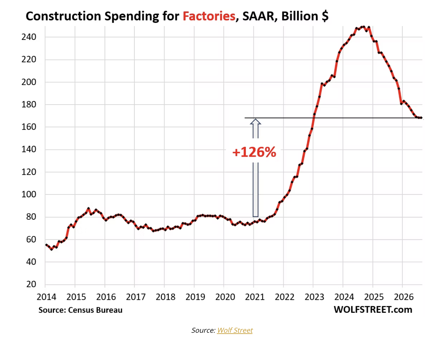 construction spending
