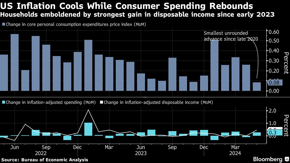 US inflation