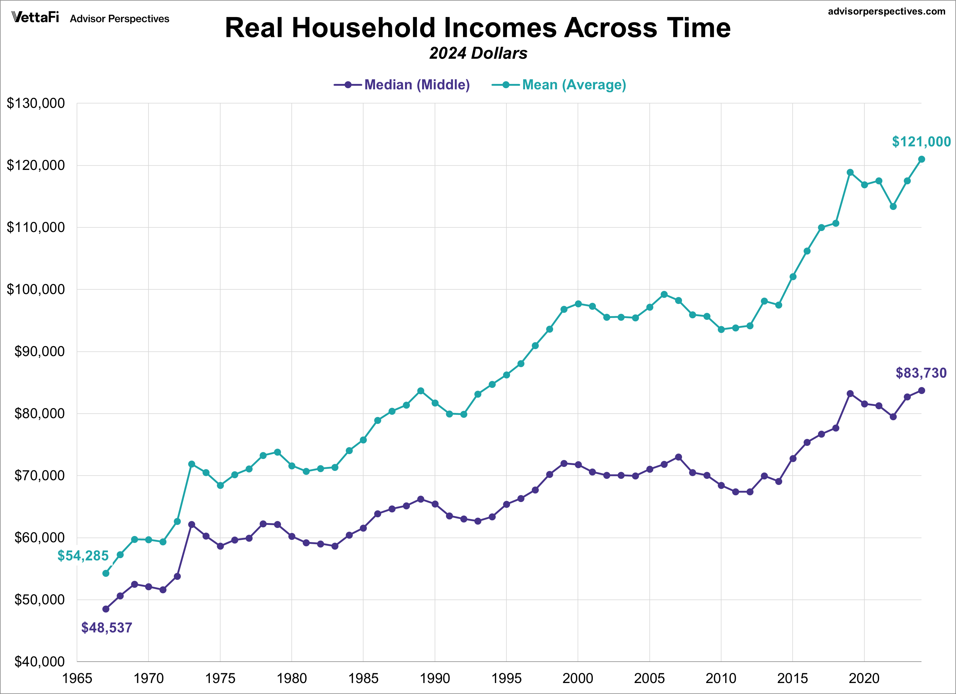 Real Household Incomes Median-Mean