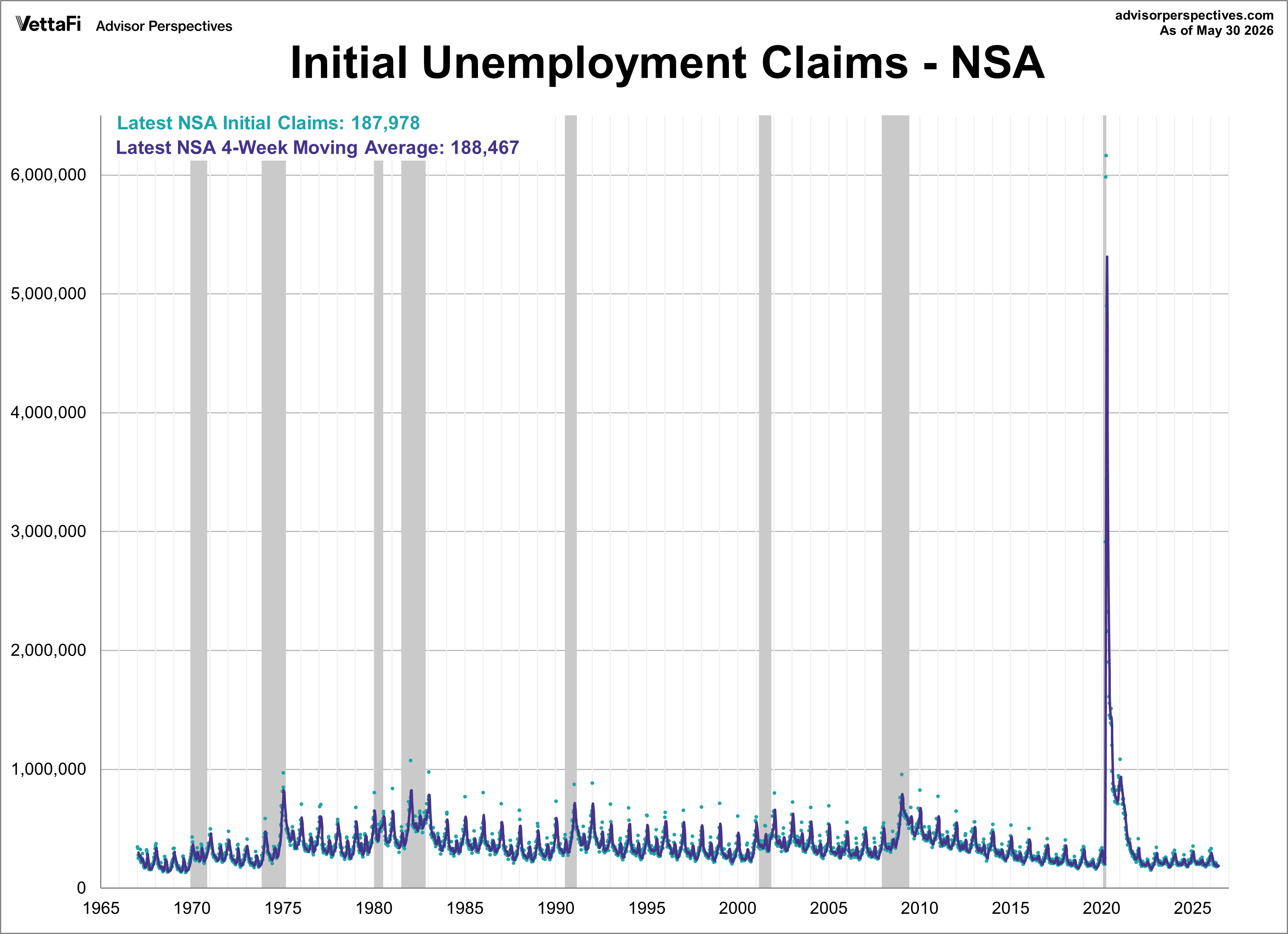 Non-seasonally adjusted initial unemployment claims