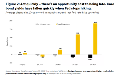 Act quickly – there’s an opportunity cost to being late. Core bond yields have fallen quickly when Fed stops hiking