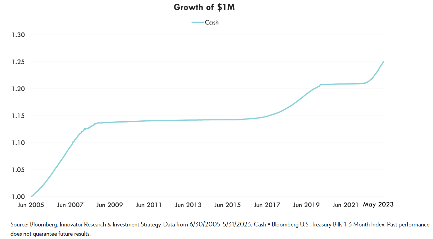 growth of 1 million