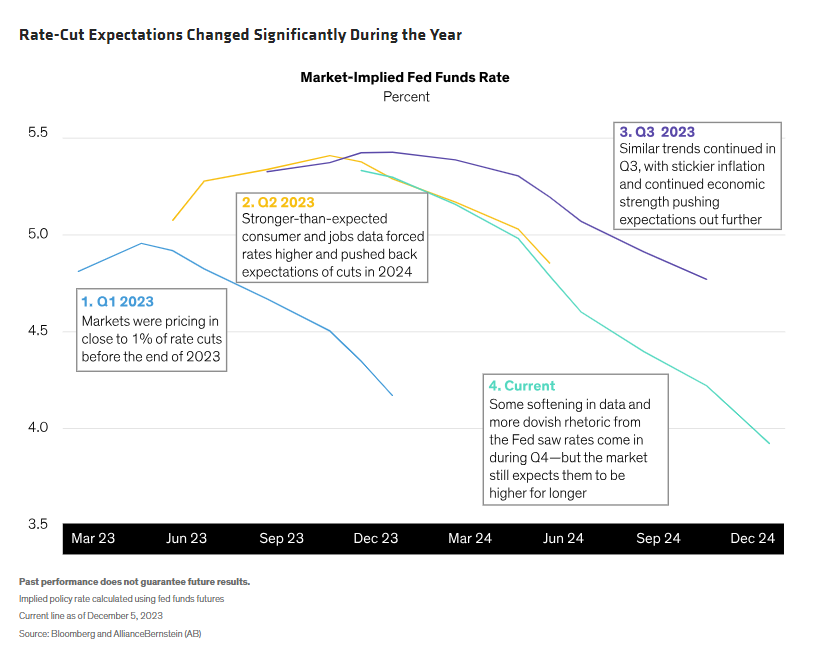Rate-Cut Expectations Changed Significantly During the Year