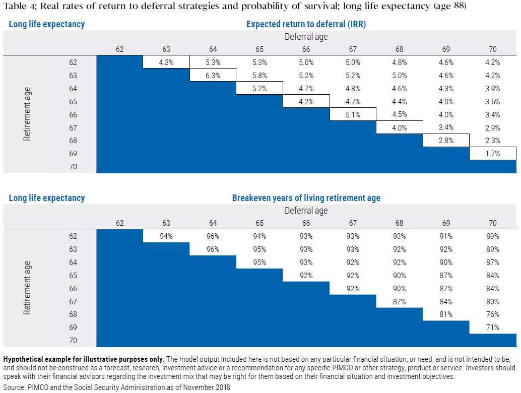 What Can Marshmallows Teach Us About Social Security Deferral?
