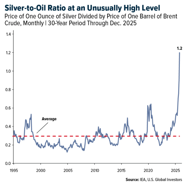 silver to oil