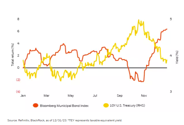 Falling rates boosted performance late in 2023