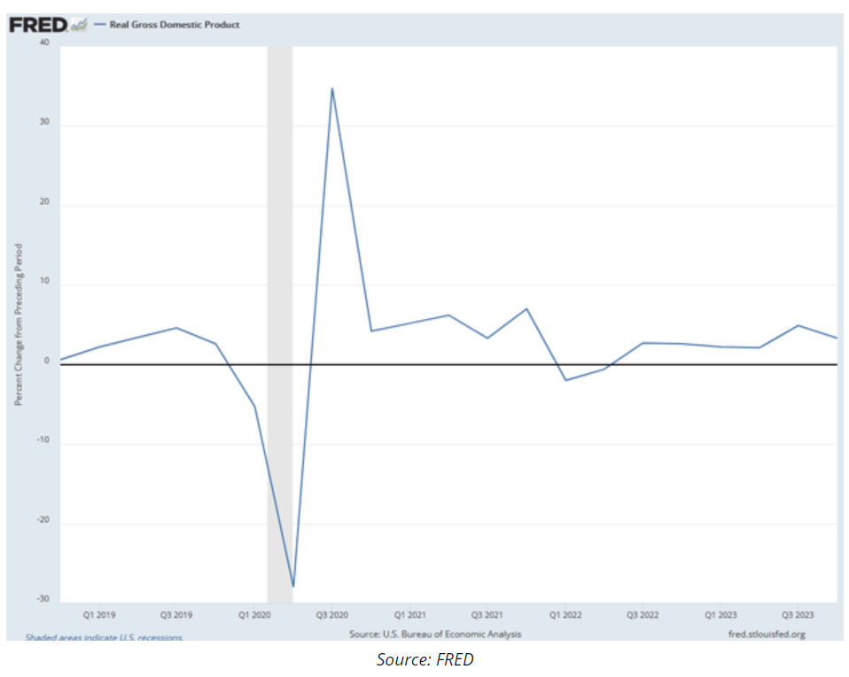 gross domestic product