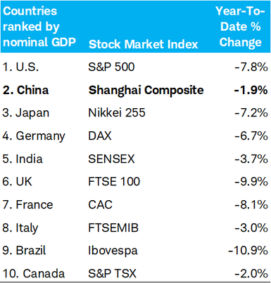 Market performance table