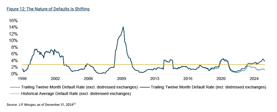 Oaktree Nature of Defaults graph