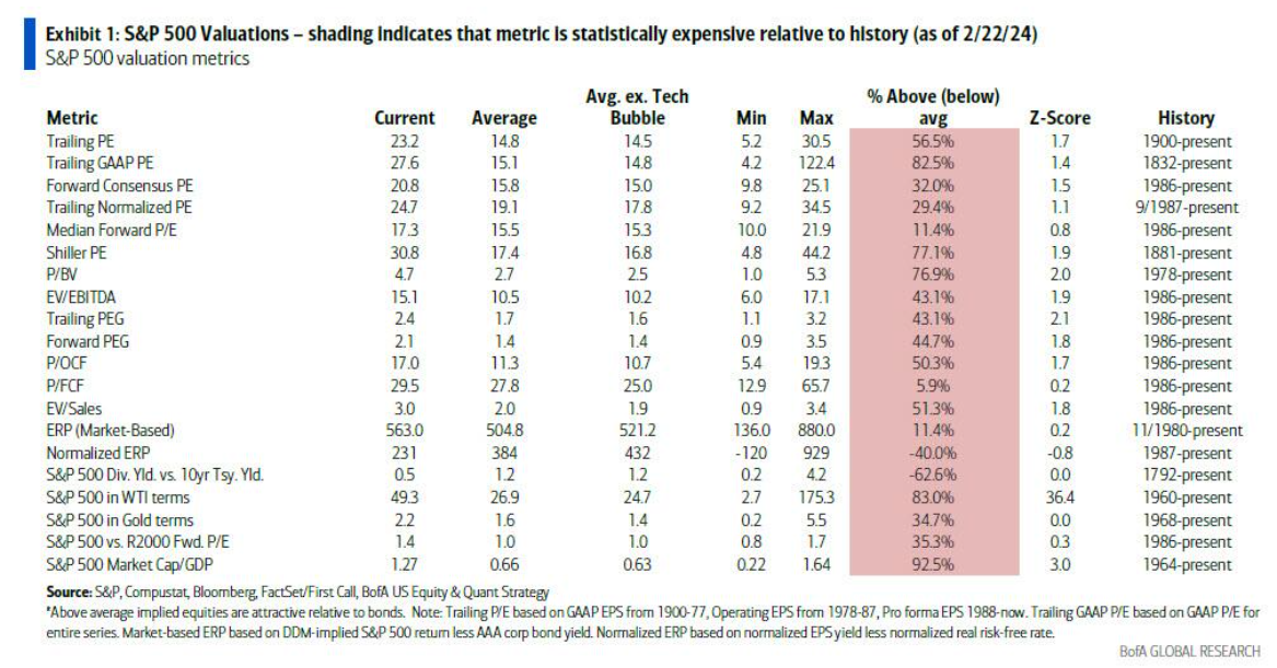 S&P 500 valuation metrics