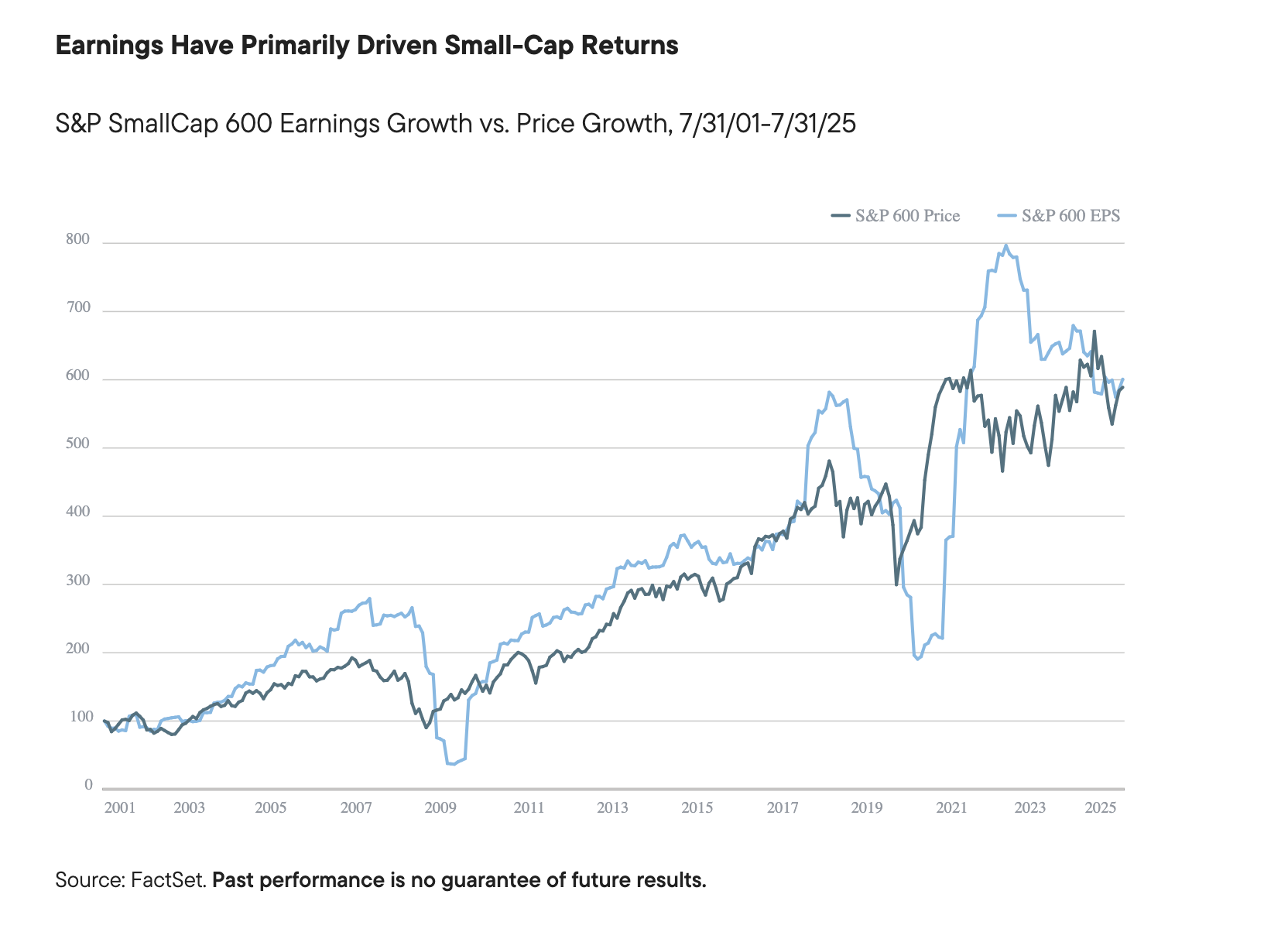 Earnings Have Primarily Driven Small-Cap Returns