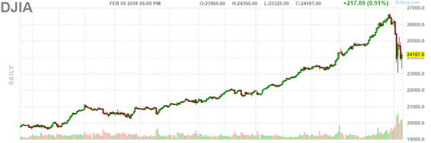 DJIA