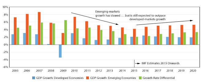 Growth Slowing But Still Higher in Emerging Markets