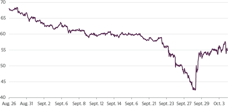 Plunge in Gilts Spark An Intervention