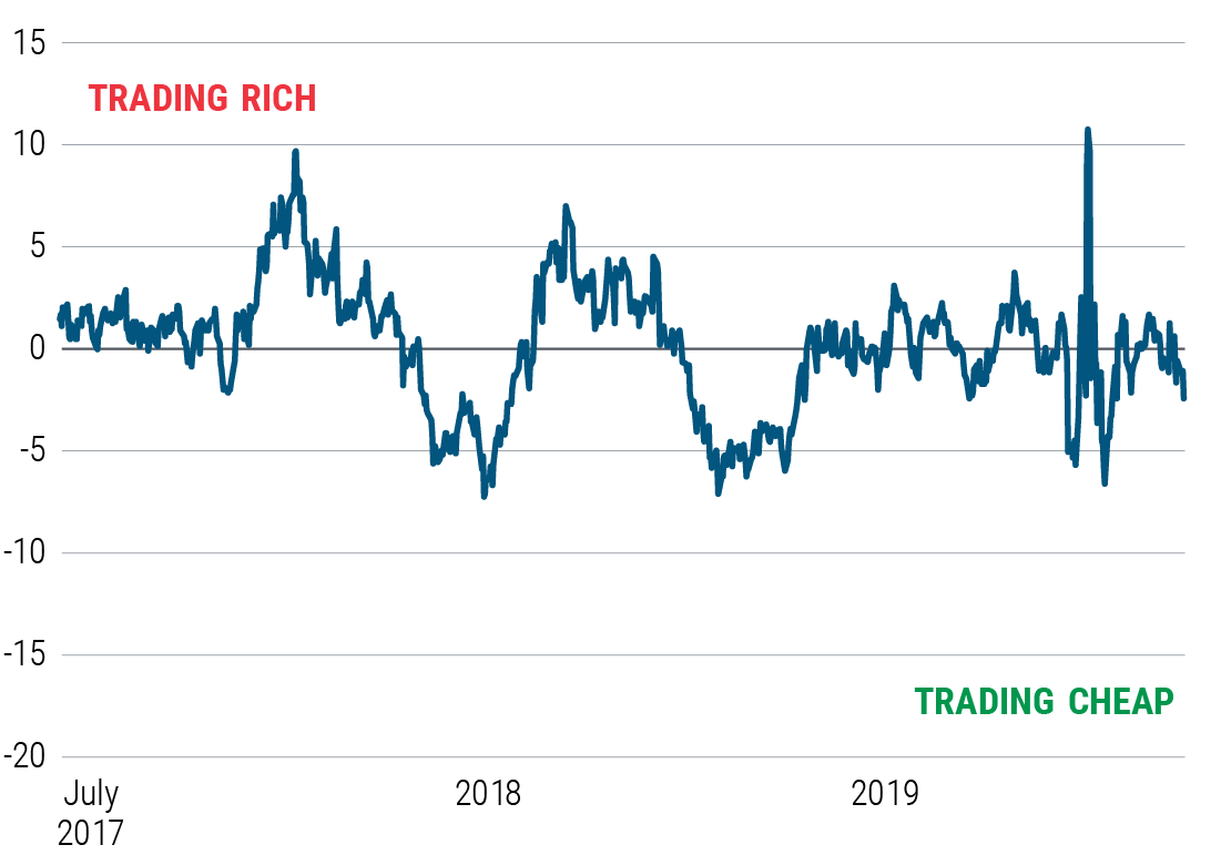 Figure 9 shows the relationship between gold prices versus real yields over the last three years on a scale of ranging from -20, or cheap, to +15, or rich. During that timeframe, gold reached its cheapest valuations (around &minus;7) in mid-2018 and again in mid-2019. It briefly spiked above +10 (rich) in March 2020. Currently, we judge gold to be slightly cheap (around &minus;2) versus real yields. The data is from PIMCO as of 18 June 2020.