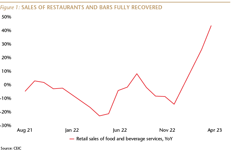 Sales of Restaurants and Bars Fully Recovered