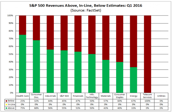 Revenue surprises