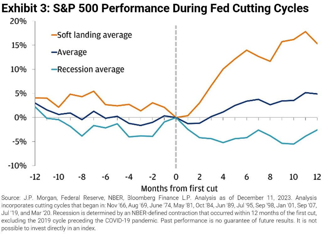 S&P 500 Performance During Fed Cutting Cycles