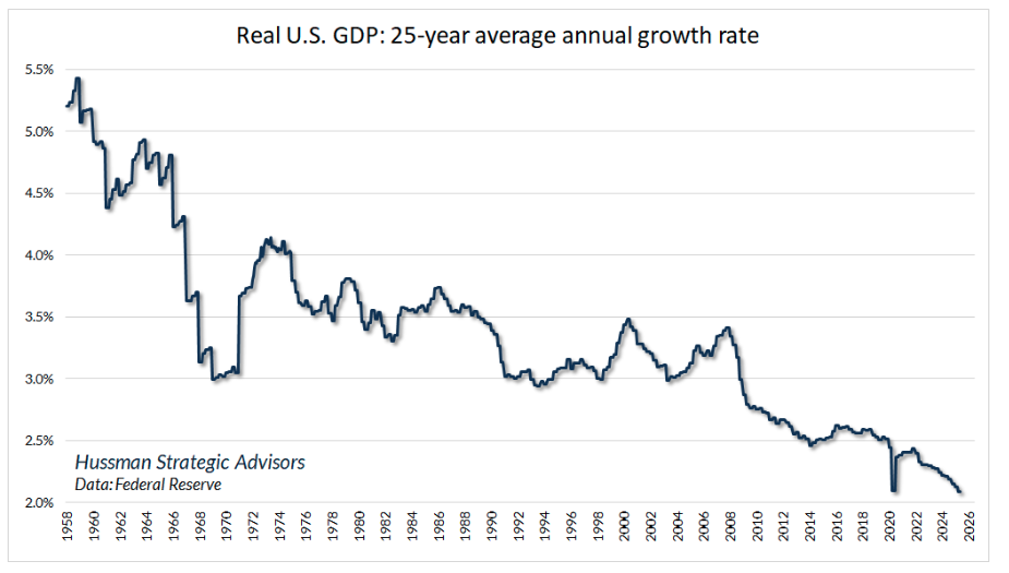 real US GDP
