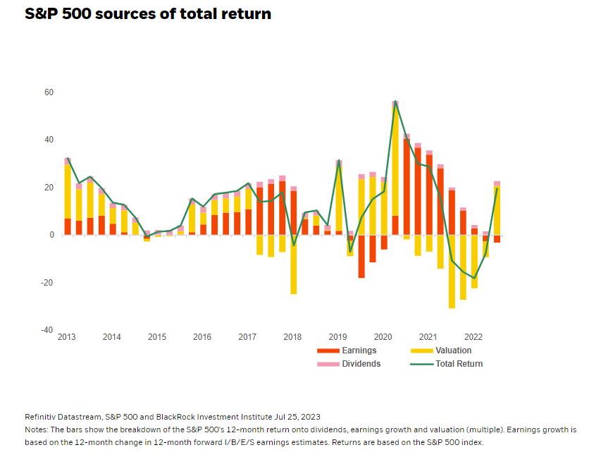 S&P 500 sources of total return