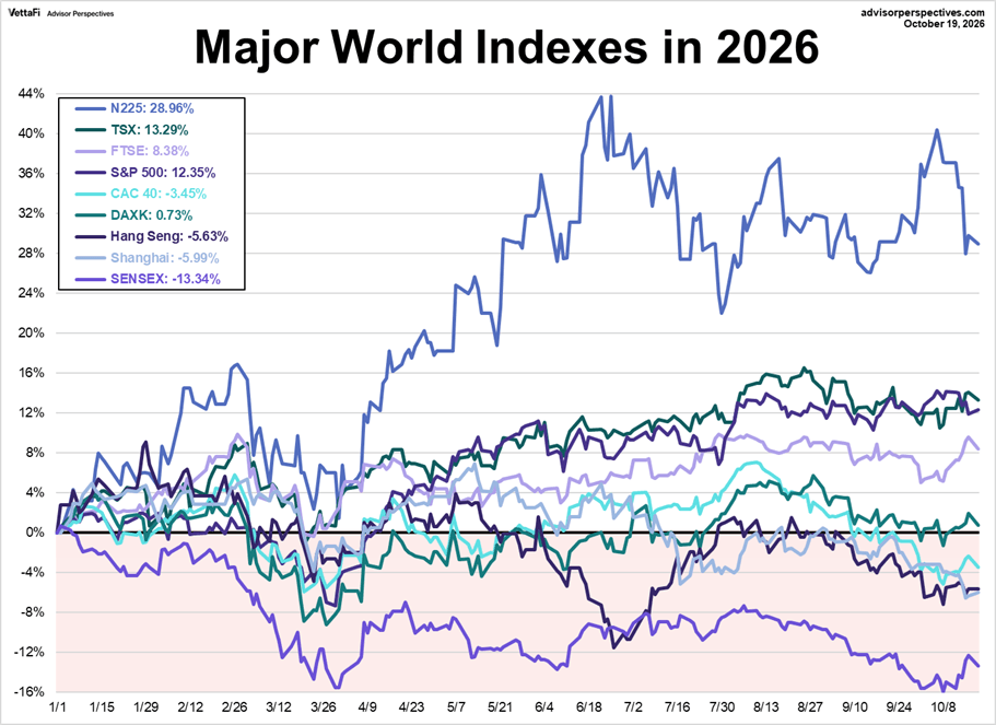 World Markets Watchlist 2025 YTD performance