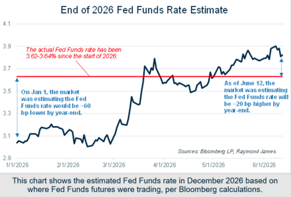 end 2026 fed funds
