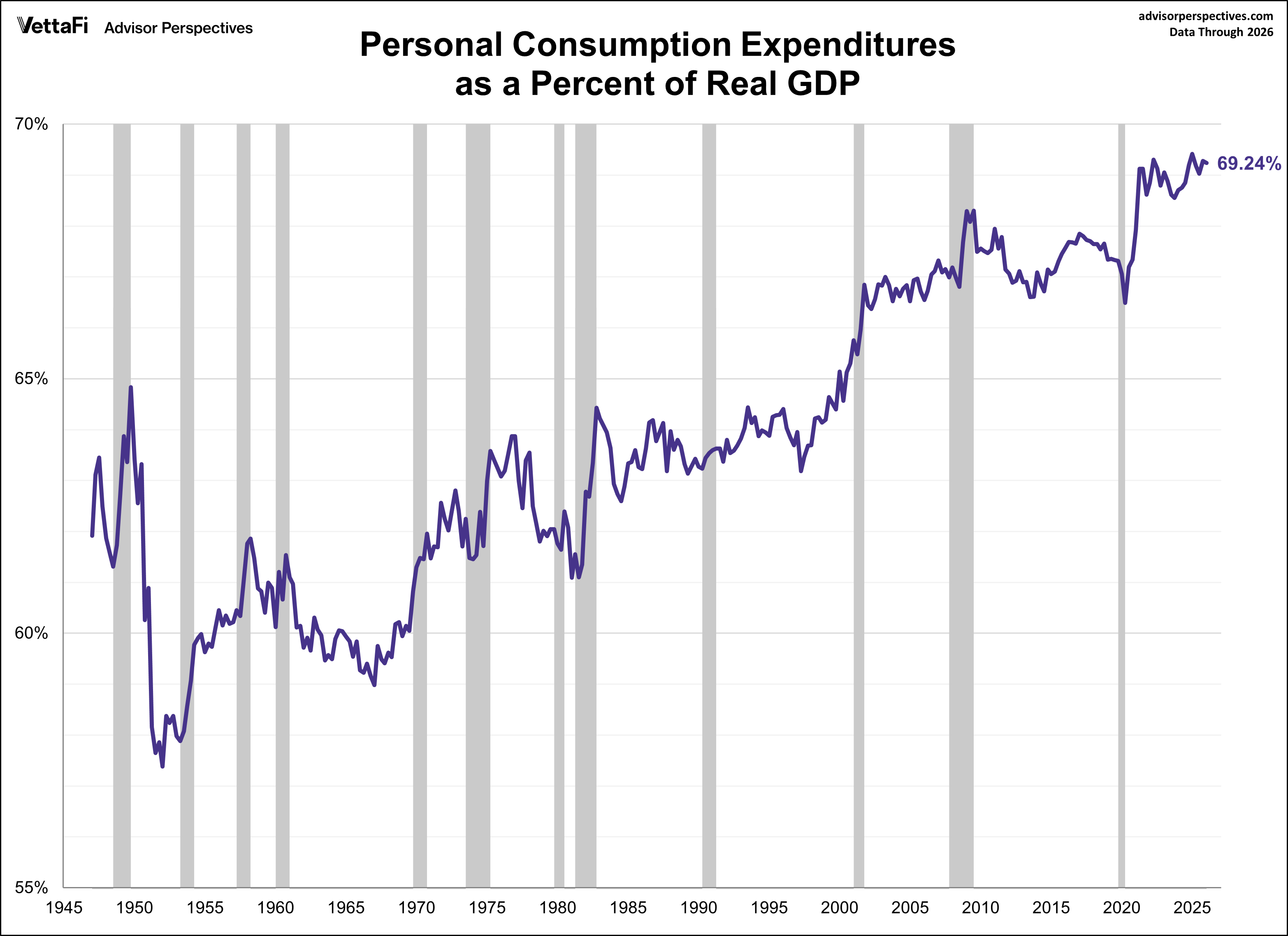 PCE as a percent of real GDP