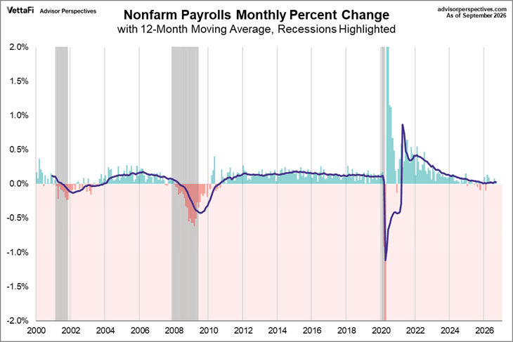 PAYEMS Monthly Change