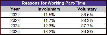 Part Time employment reasons