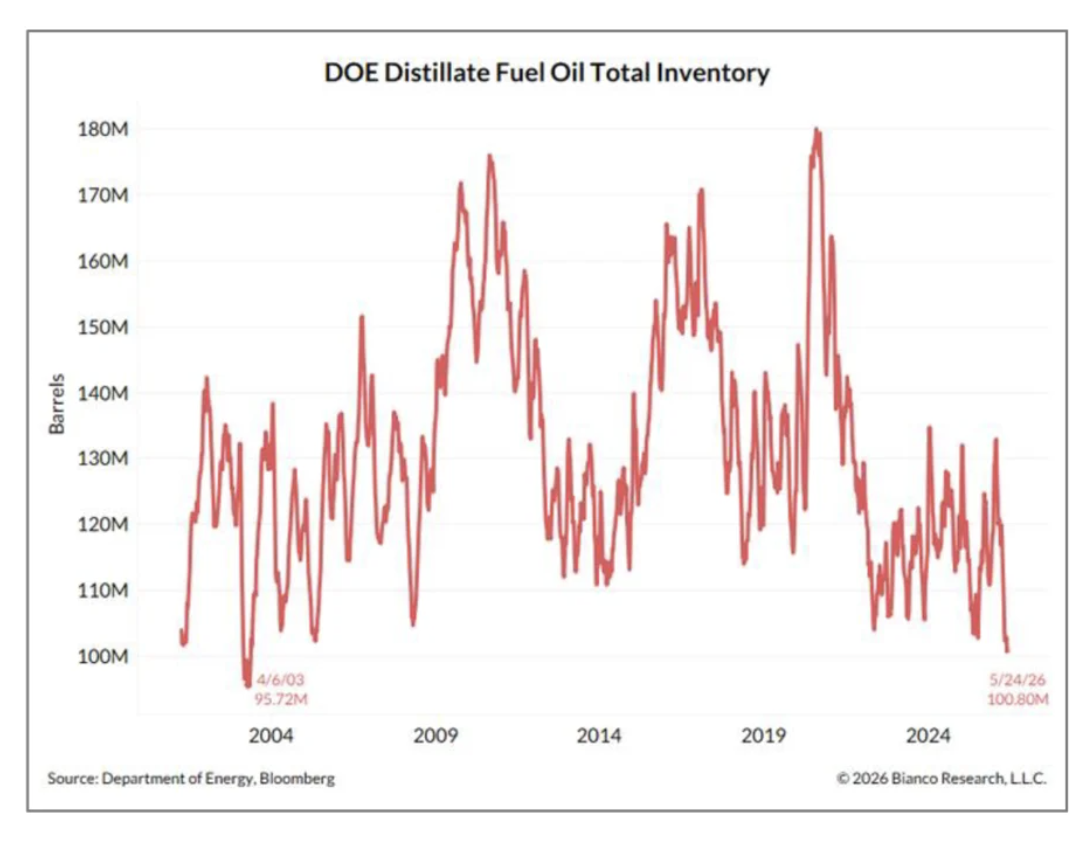 Doe Distillate Fuel