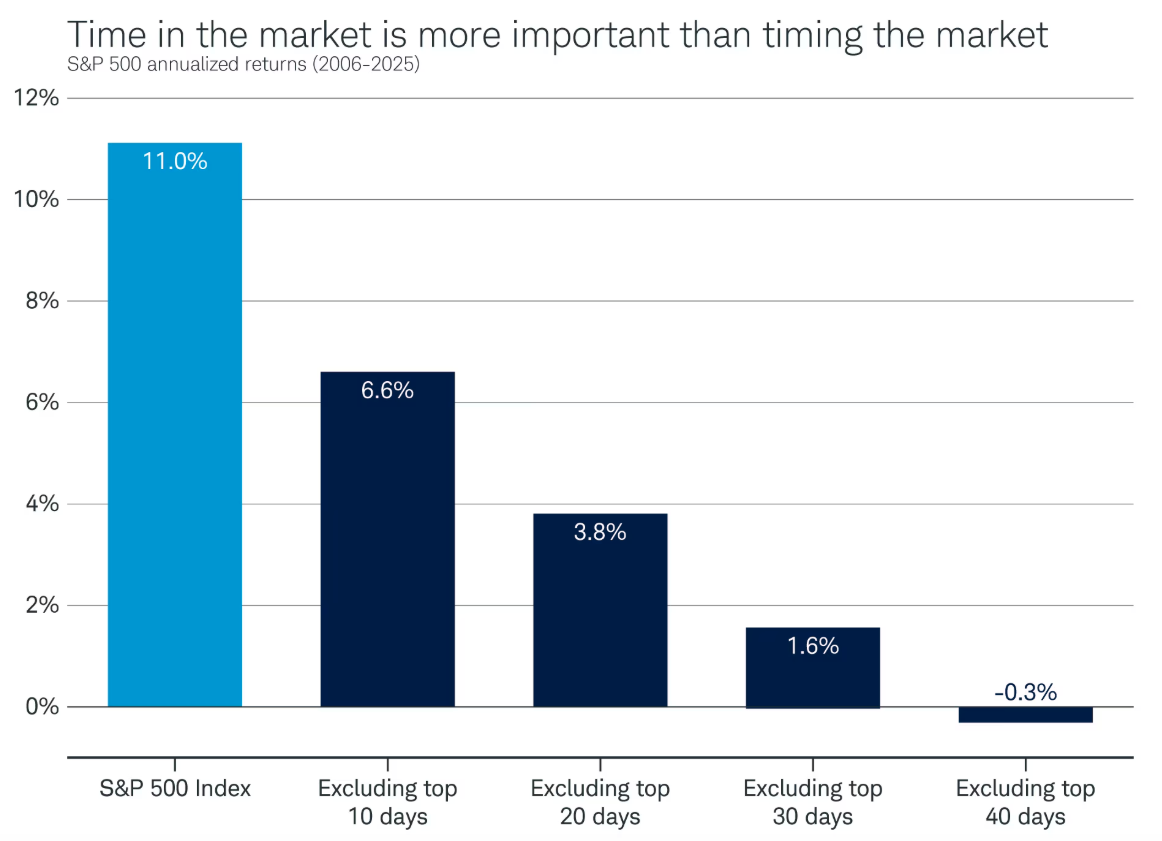 time in the market
