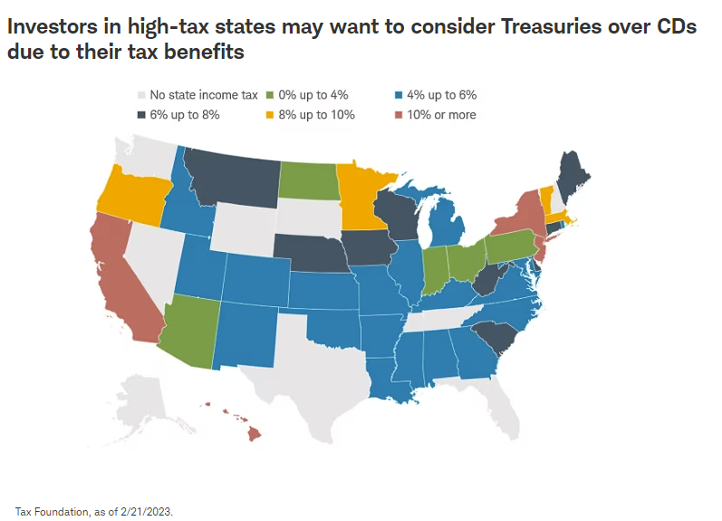 Investors in high-tax states may want to consider Treasuries over CDs due to their tax benefits